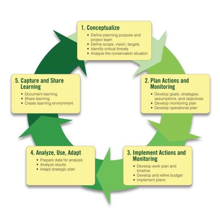 Exploring Best Practices in Conservation Planning - Natural Resources ...